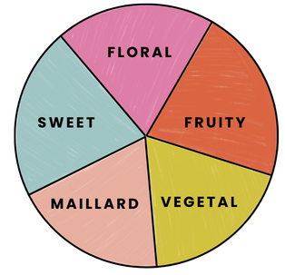 How to Articulate Flavor